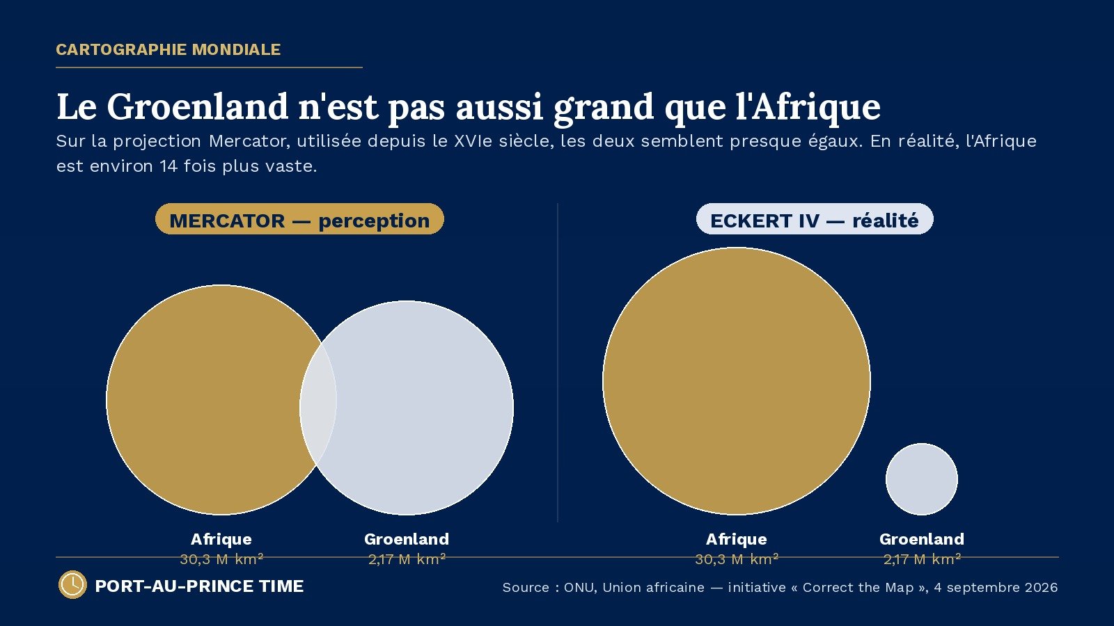 Illustration comparant, à gauche, l'Afrique et le Groenland tels qu'ils apparaissent presque de même taille sur une projection Mercator, et à droite, leurs proportions réelles selon la projection Eckert IV — l'Afrique environ 14 fois plus vaste que le Groenland.
